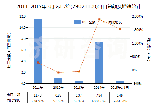 2011-2015年3月環(huán)已烷(29021100)出口總額及增速統(tǒng)計(jì) 2011-2015年3月環(huán)已烷(29021100)出口總額及增速統(tǒng)計(jì)